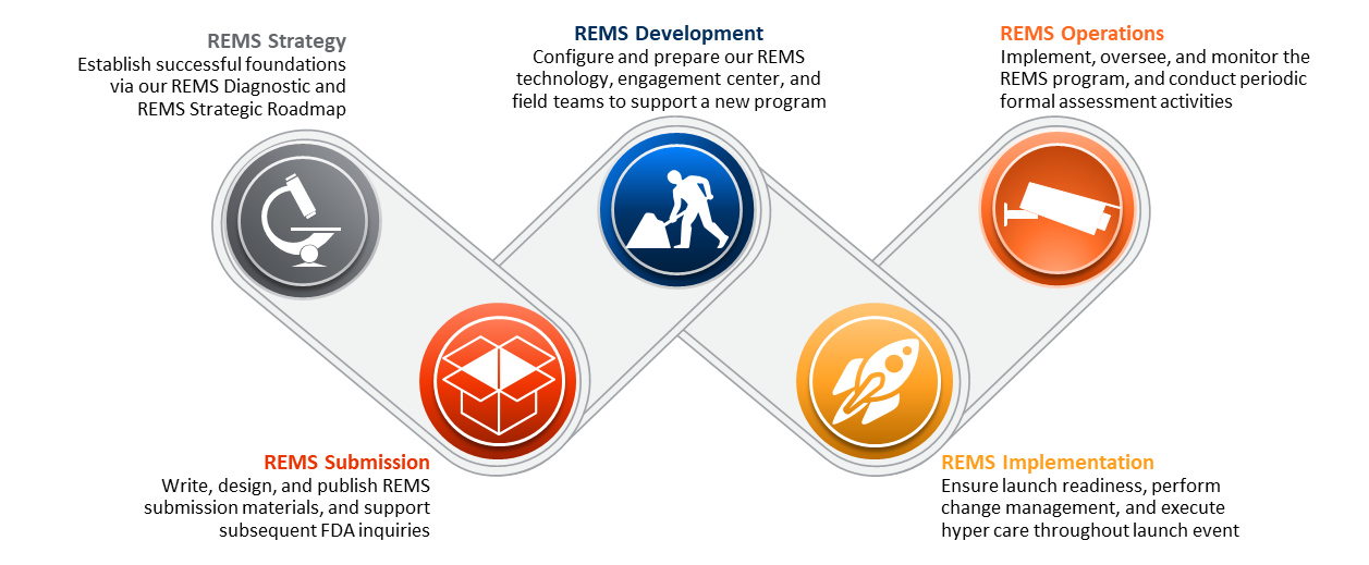 Full-Service Risk Evaluation & Mitigation Strategy (REMS) Solutions